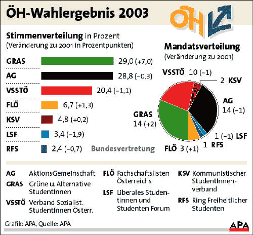 Infografik: ÖH-Wahlergebnis 2003 - Uni - DerStandard.at › Inland