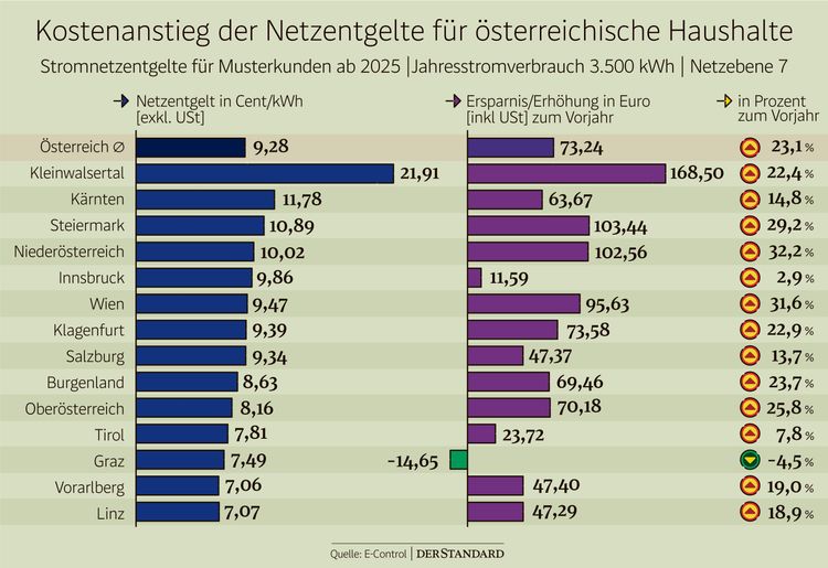 Staat Stromnetz Kosten