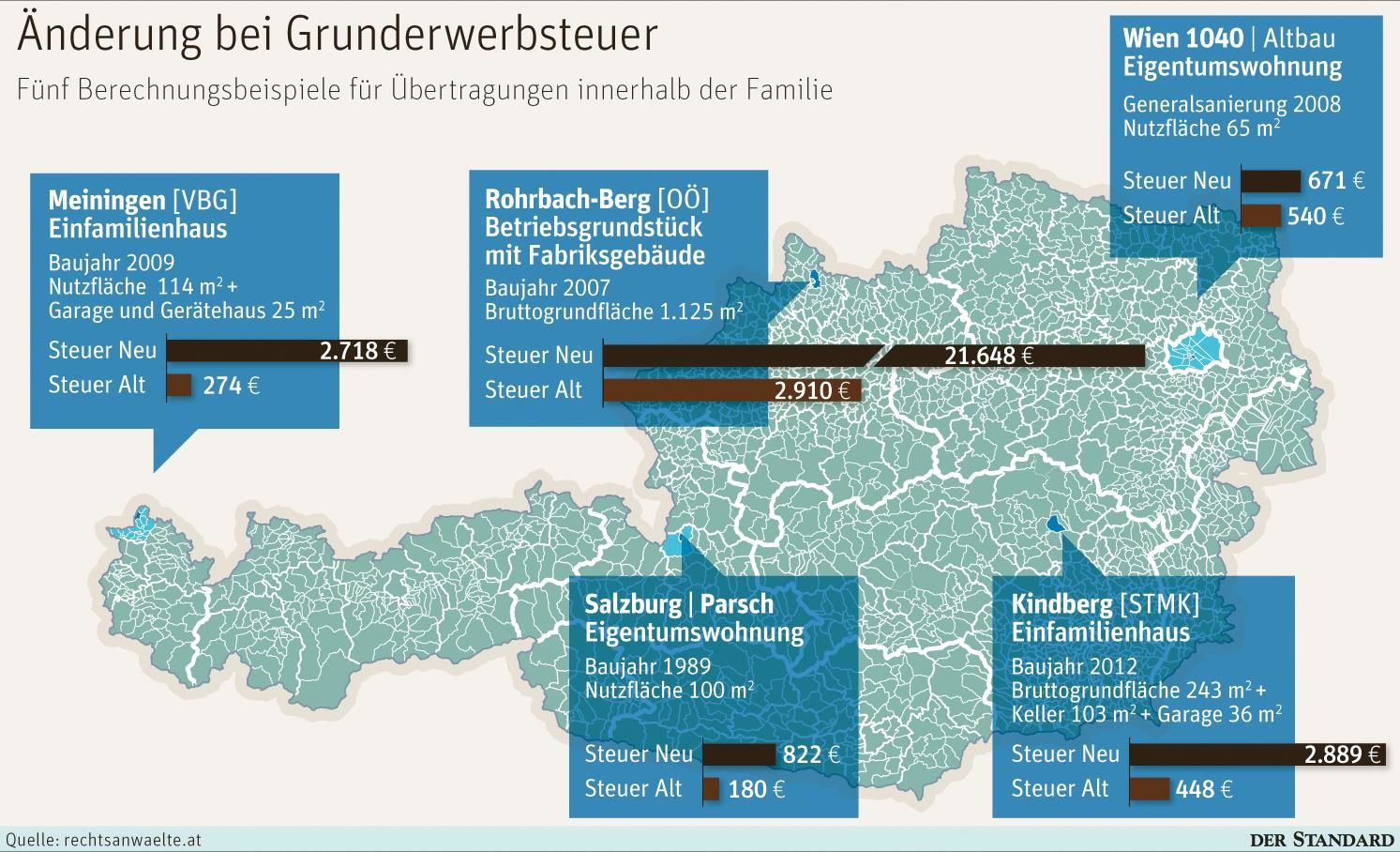 Die neue Grunderwerbsteuer wird in aller Regel teurer - Geld