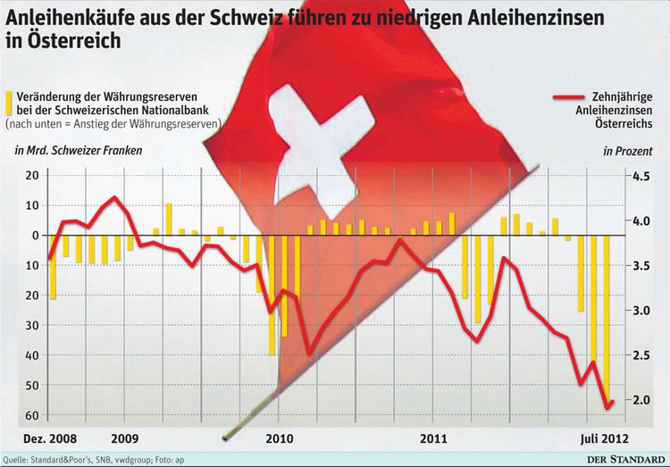 S&P: Schweiz Verschärft Die Euro-Krise - Finanzen & Börse - DerStandard ...