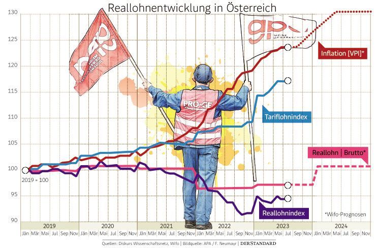 Die hohe Inflation lässt das Delta zwischen Tarif- und Reallöhnen besonders weit aufgehen. 