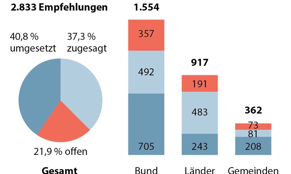 Ein Fünftel der Empfehlungen des Rechnungshofs offen - Inland