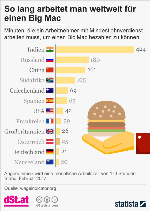 Wie lange man weltweit für einen Big Mac arbeiten muss Arbeitsmarkt derStandard.at › Wirtschaft Wie lange man weltweit für einen Big Mac arbeiten muss Arbeitsmarkt derStandard.at › Wirtschaft