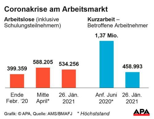 AMS-Chef will Reform der Kurzarbeit bis Sommer - Wirtschaftspolitik