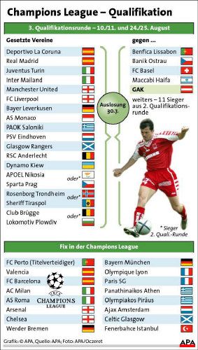 Grafik: Champions League Im Überblick - Champions League - DerStandard ...