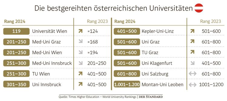 Times Higher Education Ranking 2024 österreichische Unis