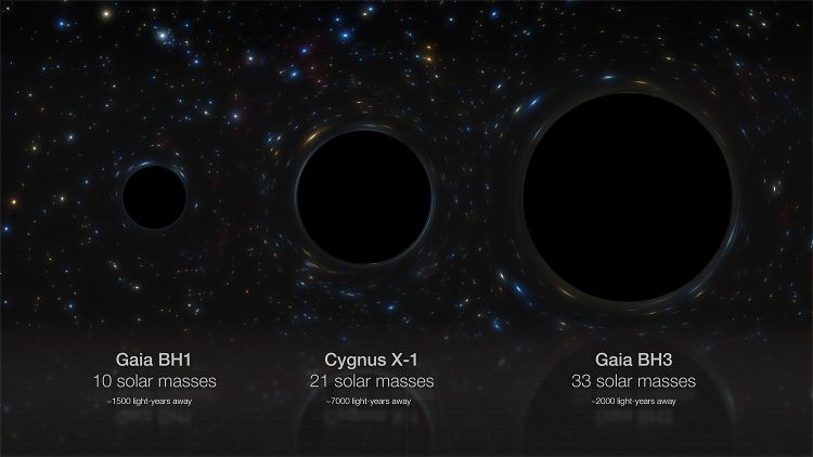 Schwarze Löcher im Vergleich