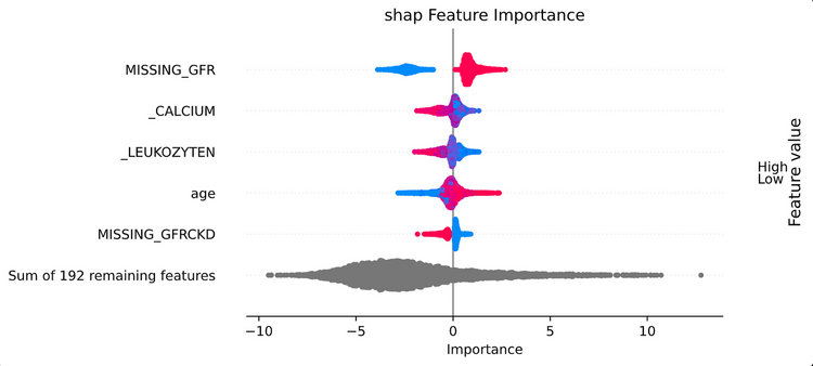 Feature-Importance-Plot für die Covid-19-Daten basierend auf SHAP-Werten