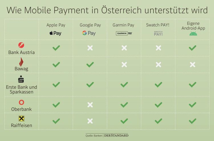 Die Grafik zeigt, wie Mobile Payment von Banken in Österreich unterstützt wird