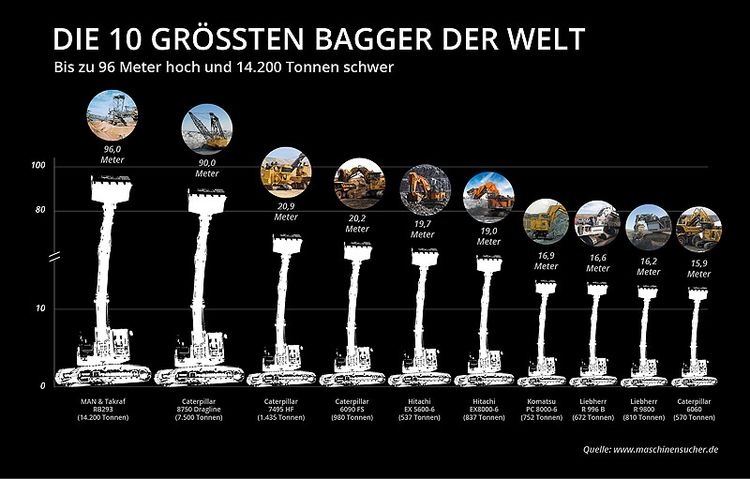 Die zehn größten Bagger der Welt - Auto - derStandard.at › Lifestyle