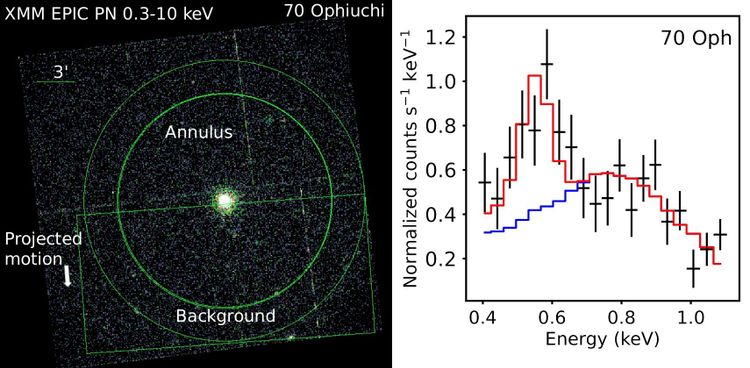 Links ein dunkles, verrauschtes Bild mit einem Punkt in der Mitte, das den Stern darstellt, rechts ein Spektrum mit einem deutlichen Peak bei niedrigeren Energien von 0,4 keV