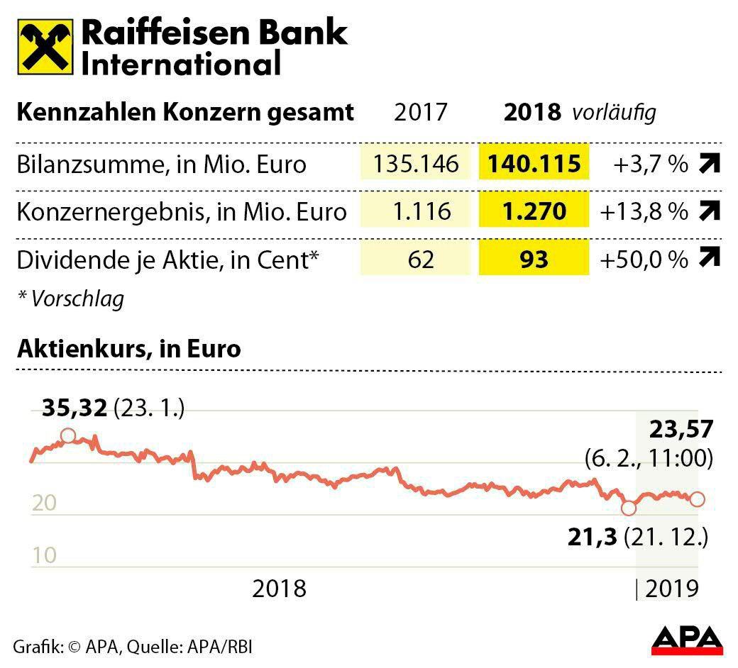 Raiffeisen stockt nach Milliardengewinn 2018 Dividende deutlich auf ...