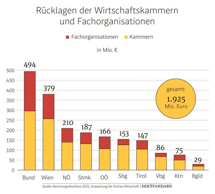 Am höchsten sind die WKO-Einnahmen auf Bundesebene, am niedrigsten im Burgenland.