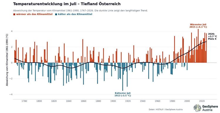 Temperaturentwicklung im Juli im Tiefland Österreichs von 1767 bis 2026. Balkendiagramm zeigt Abweichungen der Julitemperatur vom Klimamittel 1961–1990. Orange Balken für wärmer, blaue Balken für kälter als das Klimamittel. 2015 als wärmster Juli (+4,3 °C), 1913 als kältester Juli (-3,5 °C) markiert. Langfristiger Erwärmungstrend mit schwarzer Linie hervorgehoben.