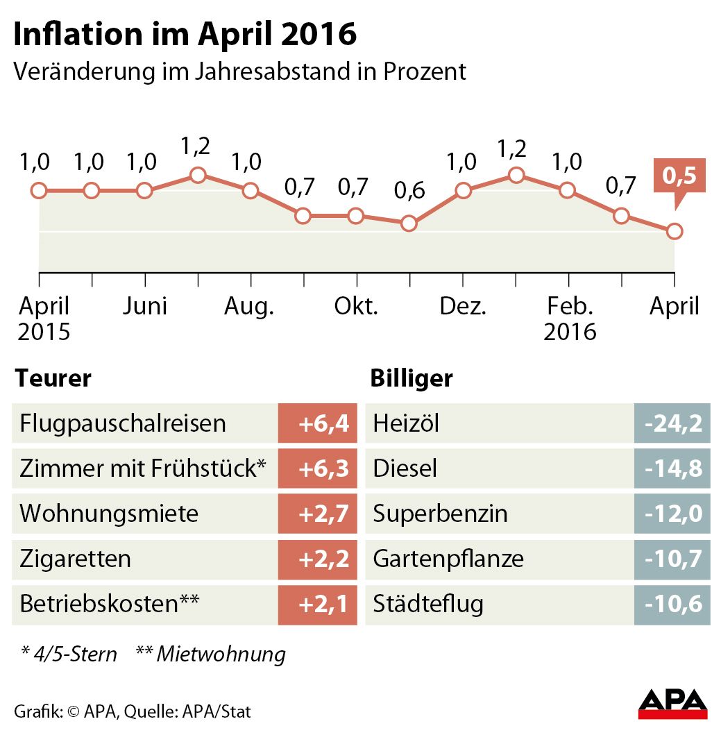 Inflation So Niedrig Wie Seit Sieben Jahren Nicht - Wirtschaftspolitik ...