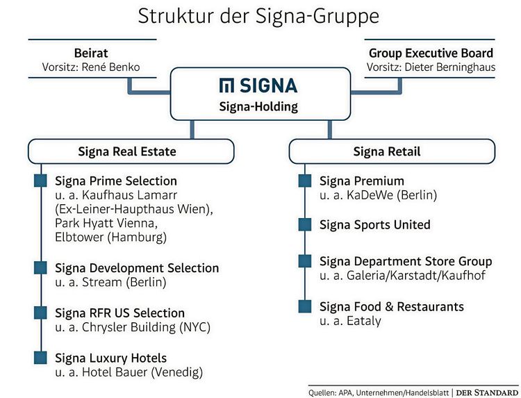 Struktur der Signa-Gruppe.