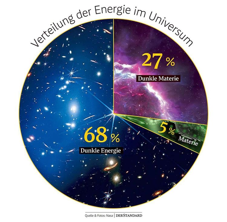 Grafik zur Energieverteilung im Universum: 68 % Dunkle Energie, 27 % Dunkle Materie, 5 % Materie.