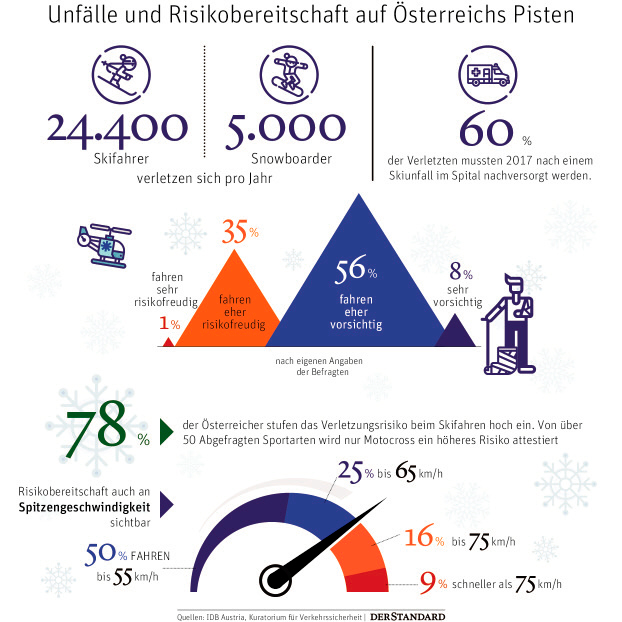 Was Das Skifahren Riskant Macht sterreich DerStandard at Panorama was-das-skifahren-riskant-macht-sterreich-derstandard-at-panorama