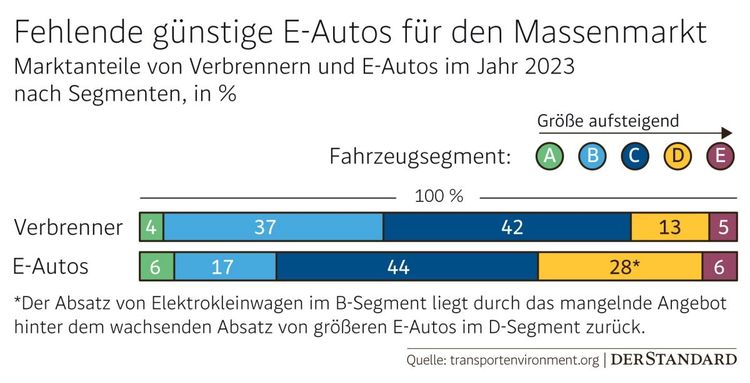 Eine Grafik zeigt, dass bei Europas Autobauern der Anteil großer E-Automodelle jenen der Kleinwagen überwiegt.