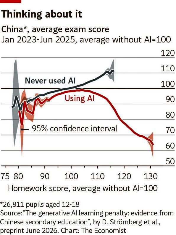 Ein Liniendiagramm zeigt den durchschnittlichen Prüfungserfolg in China (Schüler im Alter von 12-18) von Januar 2023 bis Juni 2025, basierend auf der Nutzung von KI. Die schwarze Linie repräsentiert Schüler, die KI nie genutzt haben, mit einer leichten Steigerung über 100 hinaus. Die rote Linie zeigt Schüler, die KI nutzen, mit einem deutlichen Abfall unter 100 auf etwa 60. Der Bereich der 95-prozentigen Konfidenzintervalle ist angegeben. Die X-Achse steht für den Hausaufgabenerfolg (durchschnittlich ohne KI = 100), die Y-Achse für die Prüfungsergebnisse. Quelle: The Economist.