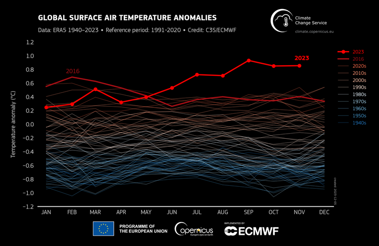 Temperaturentwicklung 2023 im Vergleich mit anderen Jahren