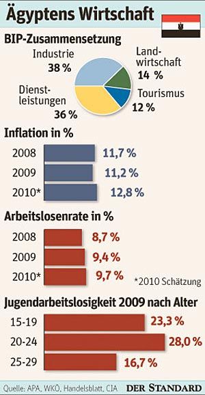 Ägyptens Wirtschaft Kommt Die Krise Teuer Zu Stehen - Wirtschaft ...