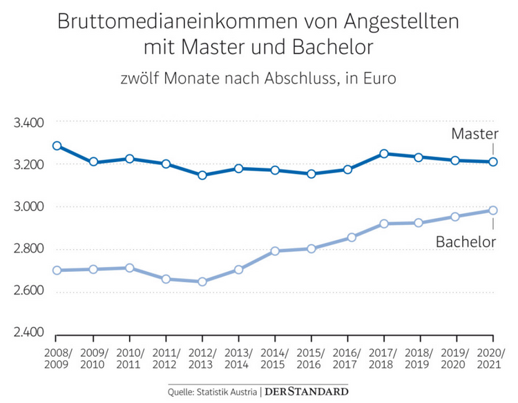 Die Einstiegsgehälter von Berufseinsteigerinnen und -einsteigern mit Bachelor und Master haben sich laut Statistik Austria deutlich angeglichen