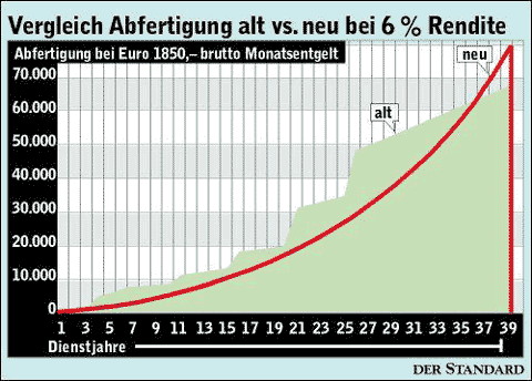 Infografik: Vergleich Alt Vs. Neu - Wirtschaft - DerStandard.at ...