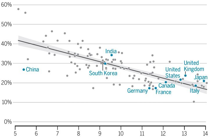 Grafik, die den Zusammenhang von wissenschaftlichem Alter und disruptiven Publikationen je nach Land zeigt.