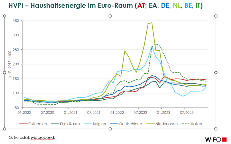 Die Energiepreise gingen in anderen Ländern rascher hinauf als in Österreich und fielen dann wieder zurück. Auch deshalb ist die Inflation hierzulande höher.