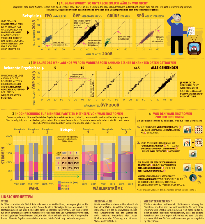Wie Wahlhochrechnungen funktionieren - Gesellschaft - derStandard.at › Panorama