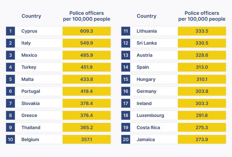 Wie viele Polizisten gibt es pro 100.000 Einwohner