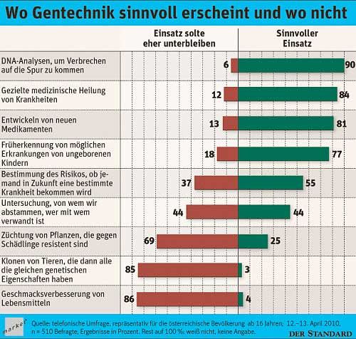 27 Prozent bilden den Kern der Gentechnikgegner - Mensch - derStandard ...