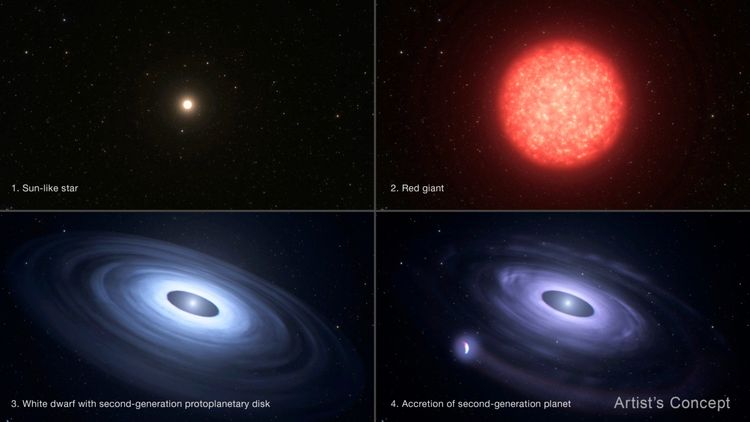 Abbildung, unterteilt in Quadranten, die die Entwicklung eines Sternsystems im Laufe der Zeit zeigt. Der Quadrant oben links ist auf Englisch mit 