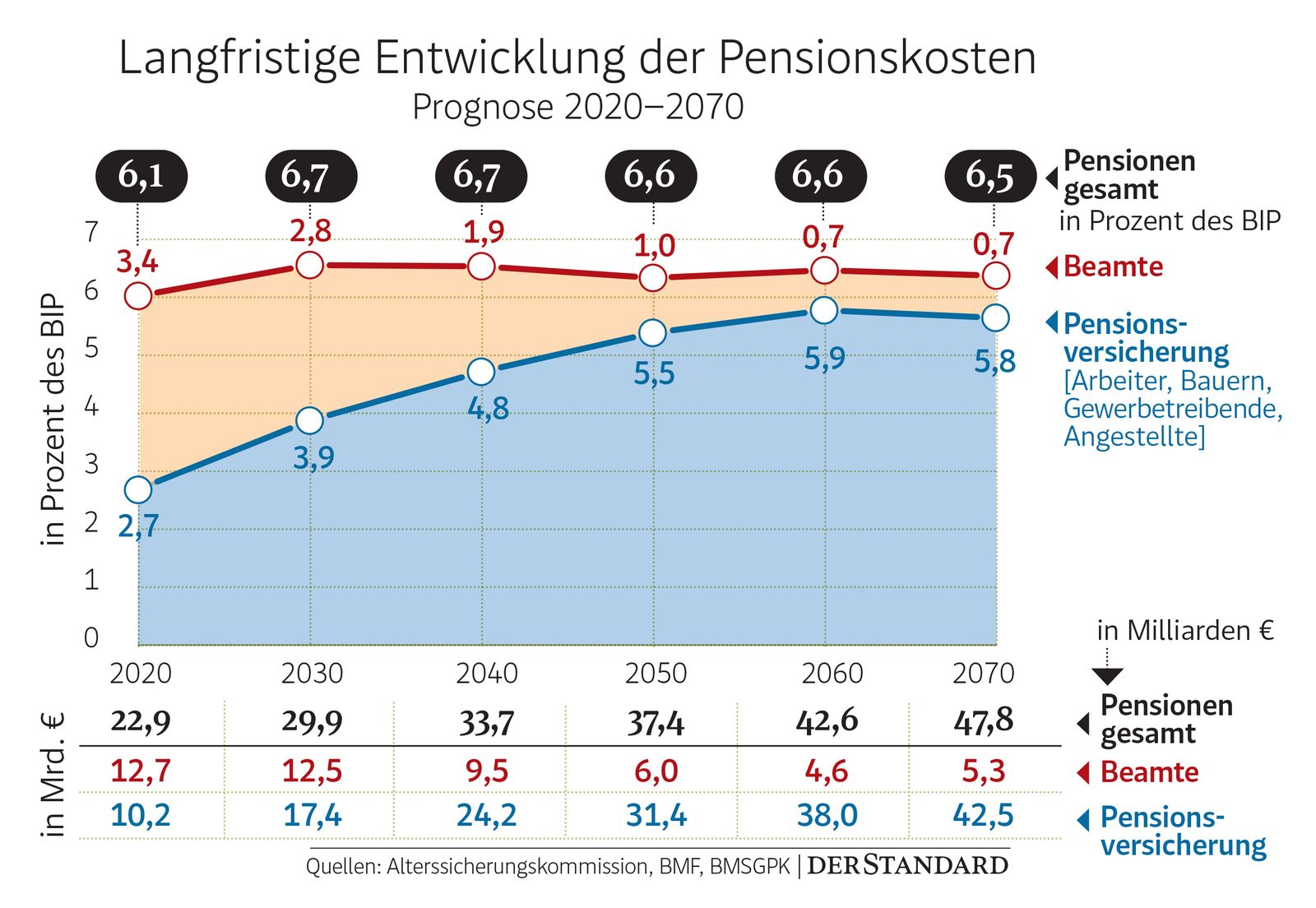 Blick ins "Pensionsloch": Wie stark die Kosten für die Altersversorgung