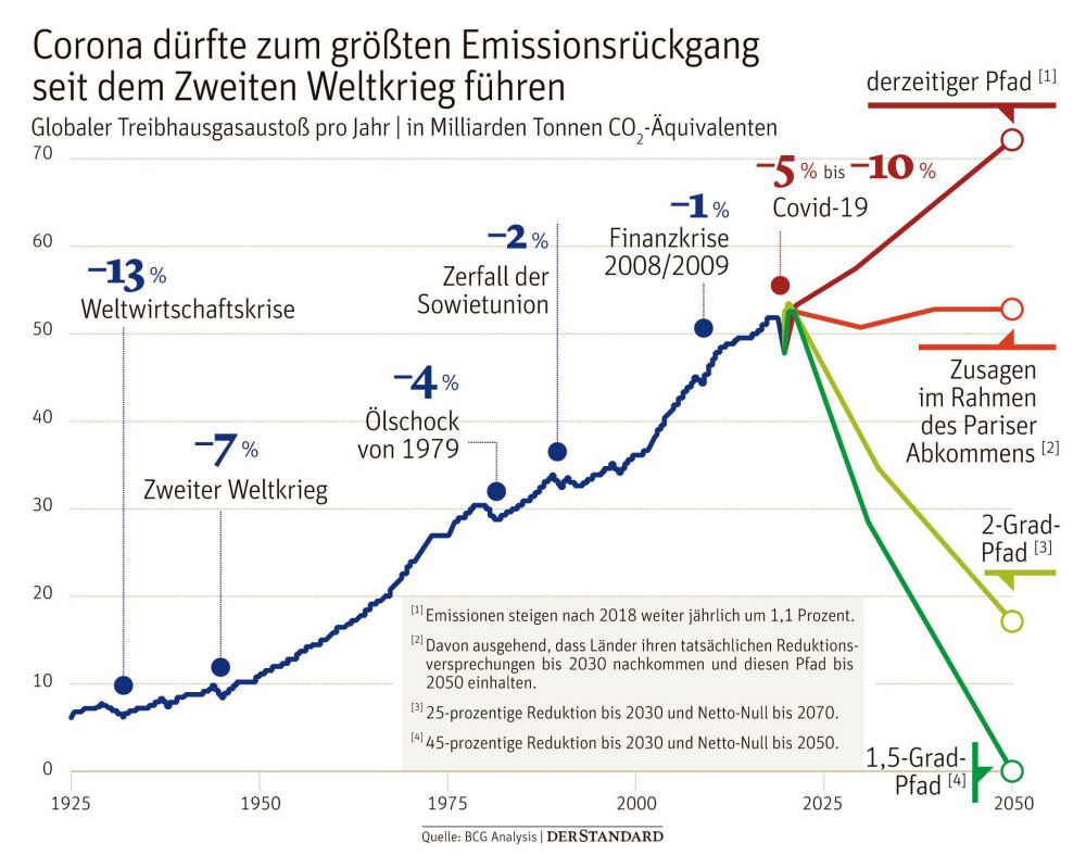 Fluch oder Segen? Wie sich Corona auf das Klima auswirkt - Umwelt ...