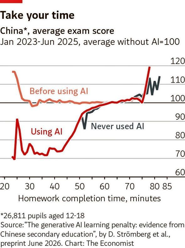 Diagramm zeigt den durchschnittlichen Prüfungsscore von Schülern in China (12-18 Jahre) basierend auf der Hausaufgabenzeit (in Minuten) zwischen Januar 2023 und Juni 2025. Zwei Kurven: 