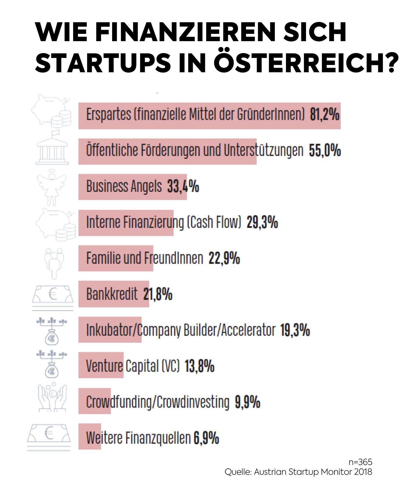 Start-up-Gründer finanzieren sich vor allem durch Erspartes - Service ...