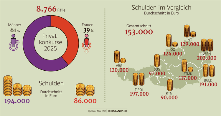 Drei oder fünf Jahre: Wie lang soll ein Privatkonkurs dauern? - Geld