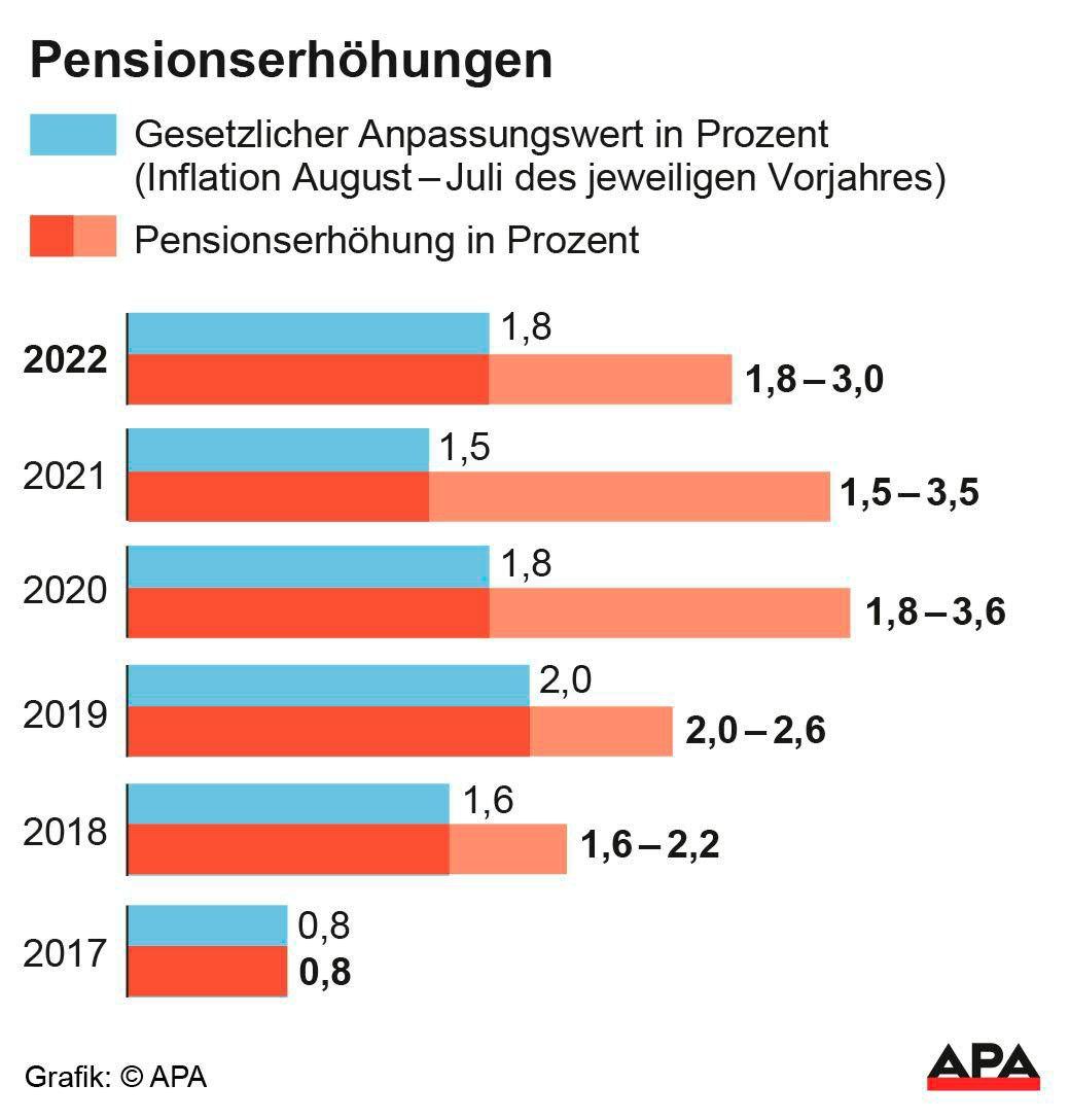 Niedrige Pensionen bis 1.000 Euro werden 2022 um drei Prozent erhöht