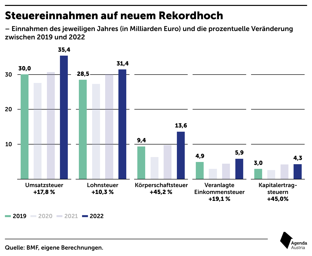 Steuereinnahmen in Österreich erreichten 2022 Rekordhoch - Wirtschaftspolitik - derStandard.de ...