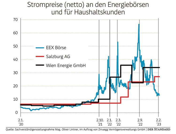 Strompreisaufschlag für Spekulationsgeschäfte von Wien Energie