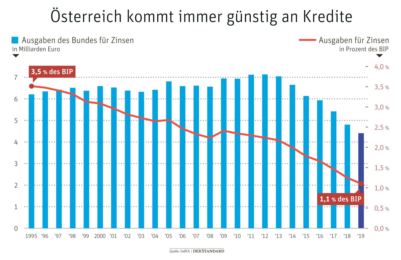 Kredit Trotz Schulden österreich