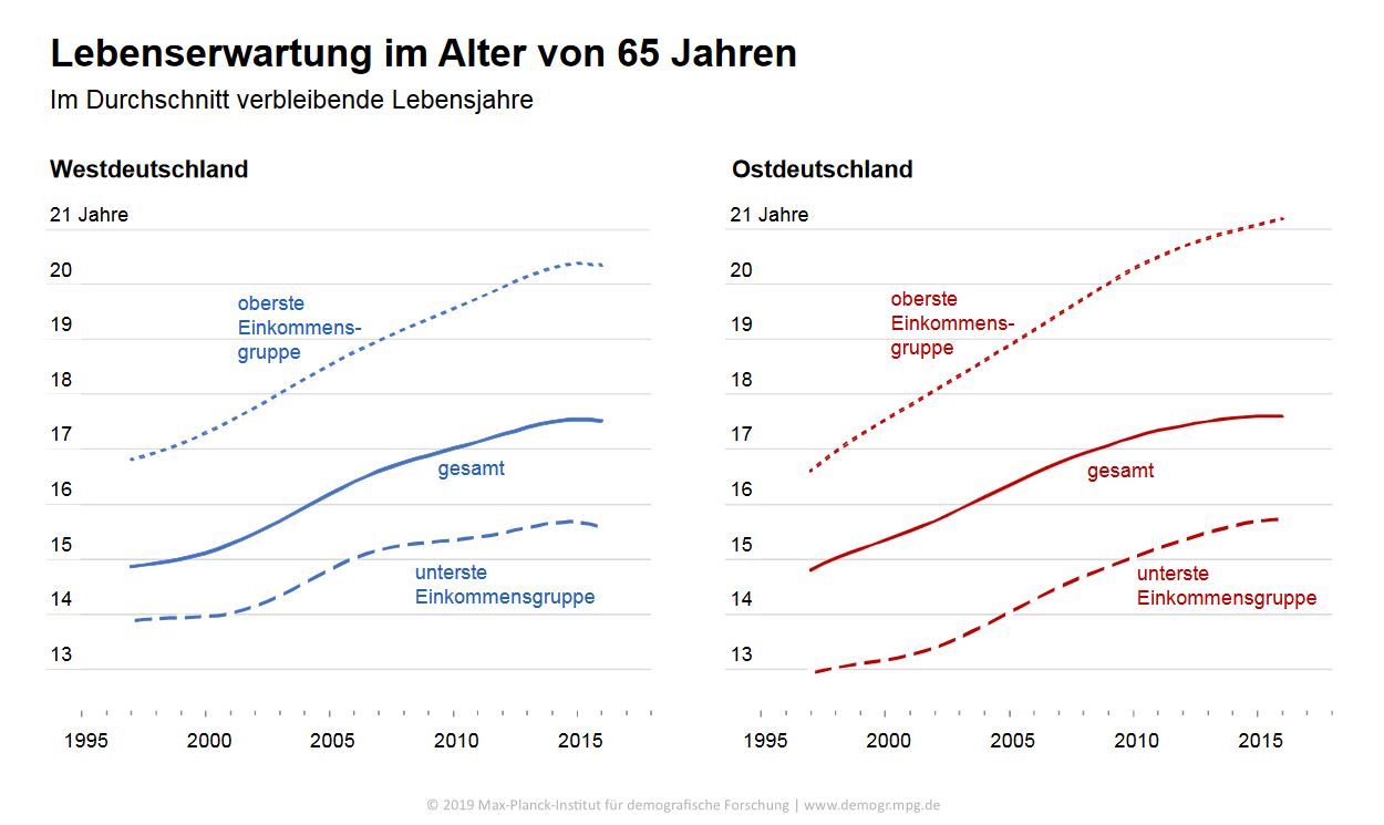 Reiche Senioren leben deutlich länger als arme - Einkommen ...
