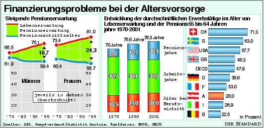 Infografik: Probleme Bei Altersvorsorge - Wirtschaft - DerStandard.at ...