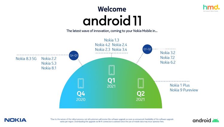 nokia 3.1 update android 11