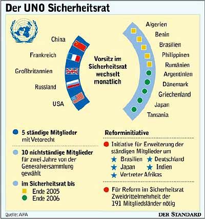 USA gegen erweiterten UN-Sicherheitsrat - UNO - derStandard.at ...
