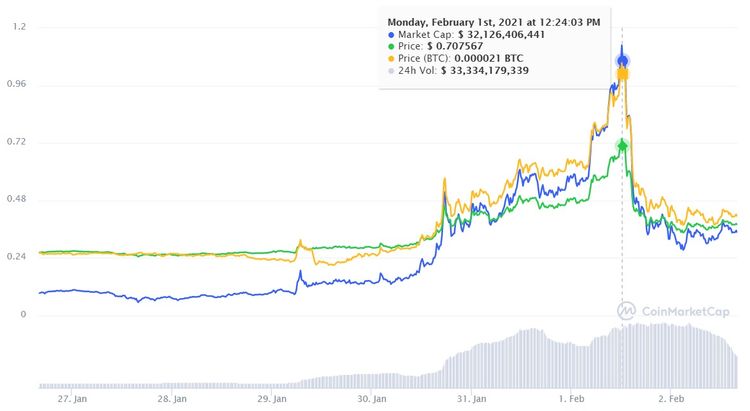 Auf Und Ab Bei Der Kryptowahrung Ripple Bitcoin Derstandard De Web