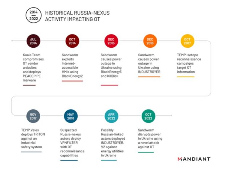 Russische Hacking-Aktivitäten gegen kritische Infrastruktur