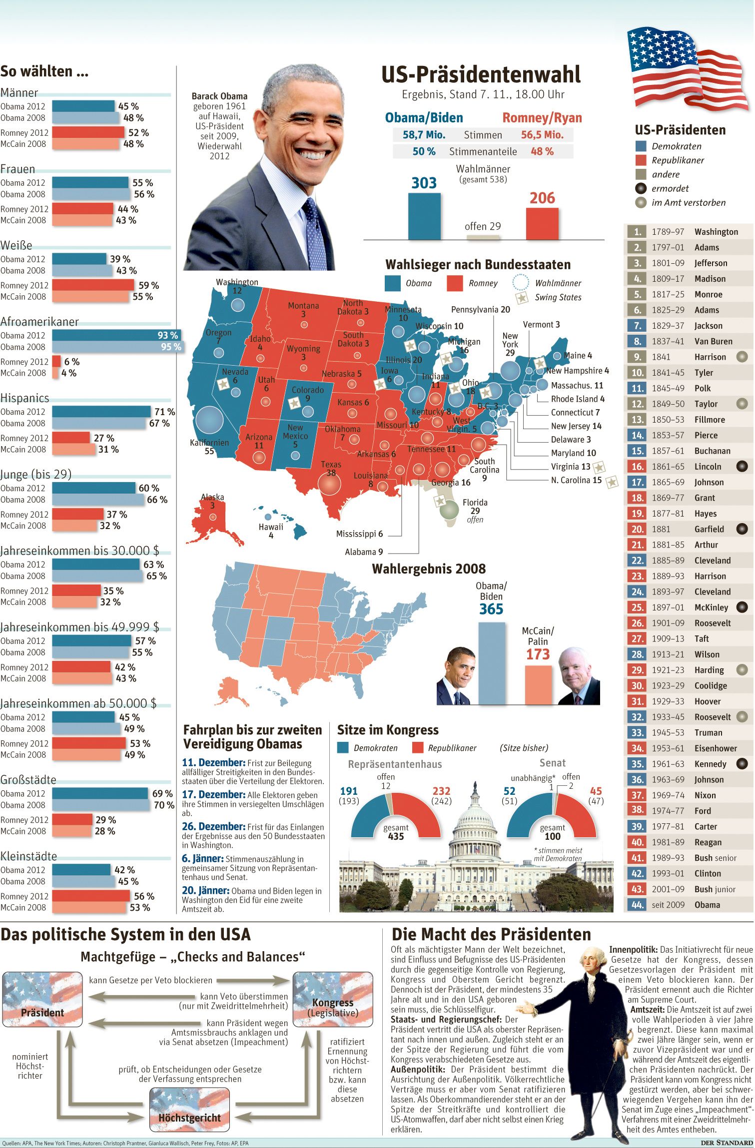 Grafik Alle Daten Zur Us Wahl Usa Derstandardat › International 